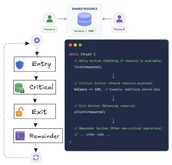 general-structure-of-process
