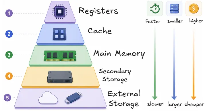 memory-hierarchy