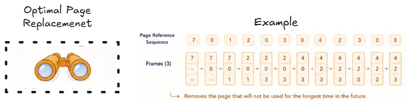 optimal-page-replacement