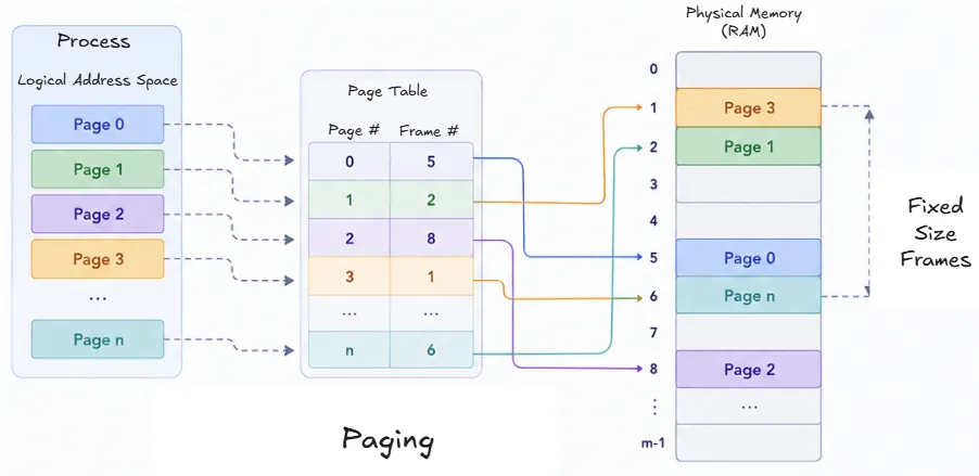 paging-intro