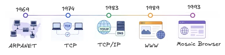 cn-brief-history
