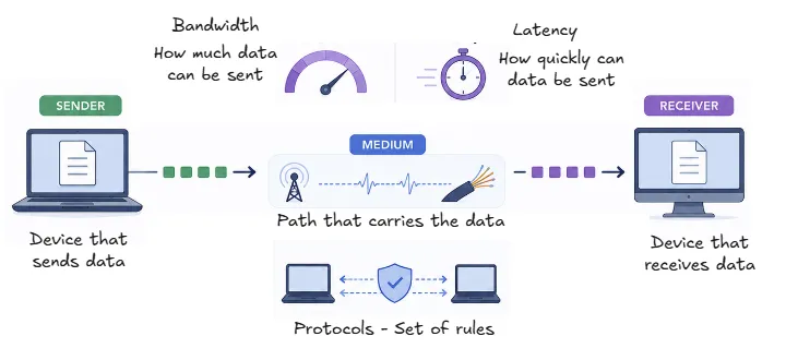 cn-data-communication