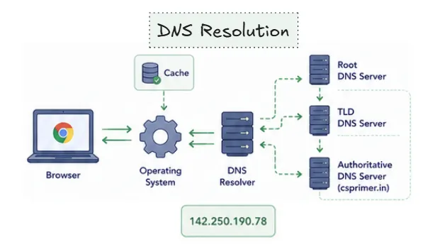 dns-resolution