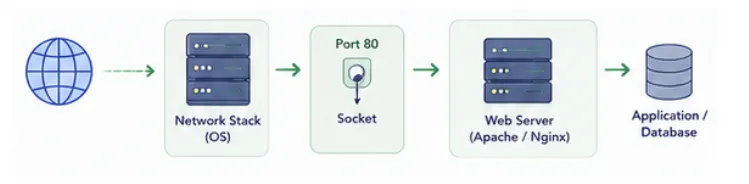 server-side-handling