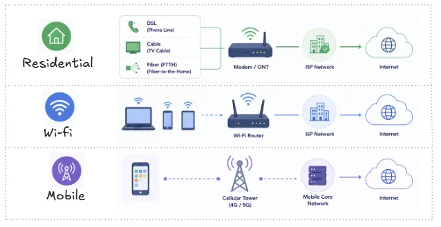 access-networks