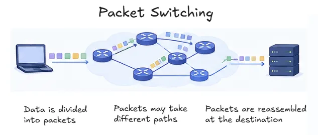 packet-switching