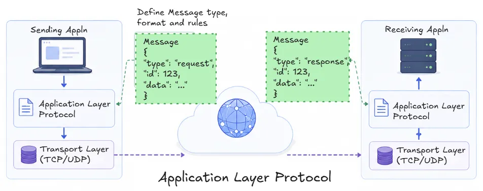 application-layer-protocol
