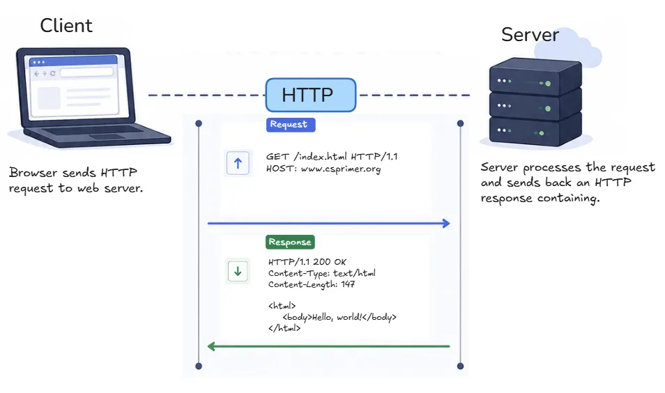http-request-response-cycle