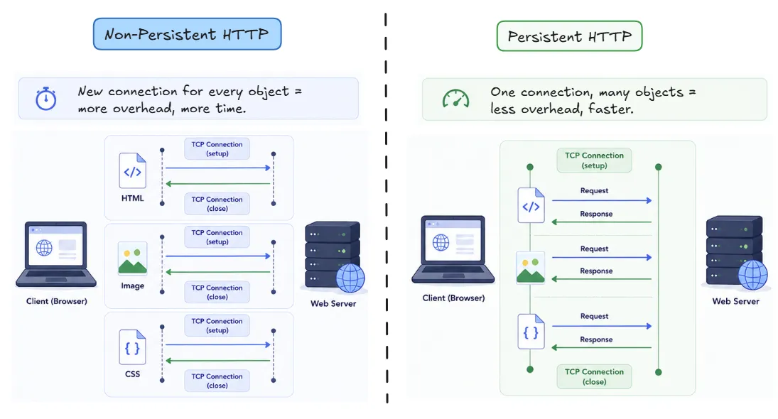 persistent-and-non-persistent-http