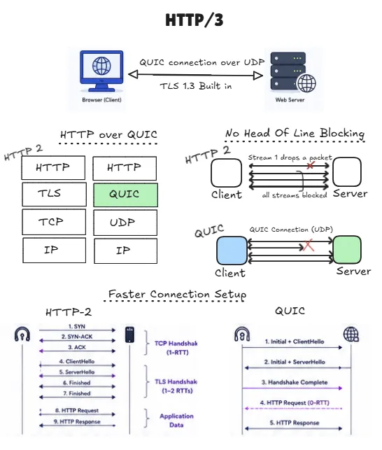 http-3