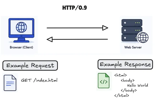http-0.9