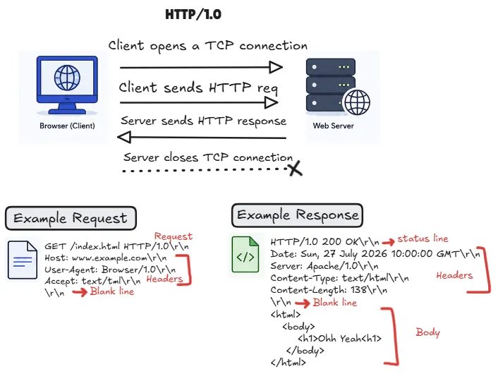 http-1.0