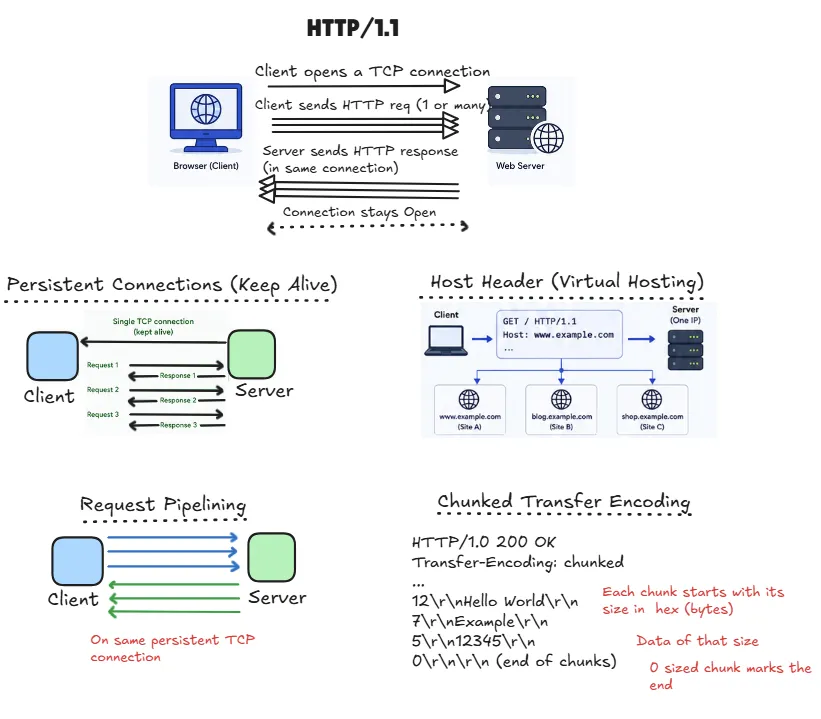 http-1.1
