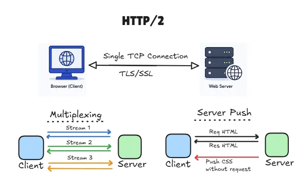 http-2