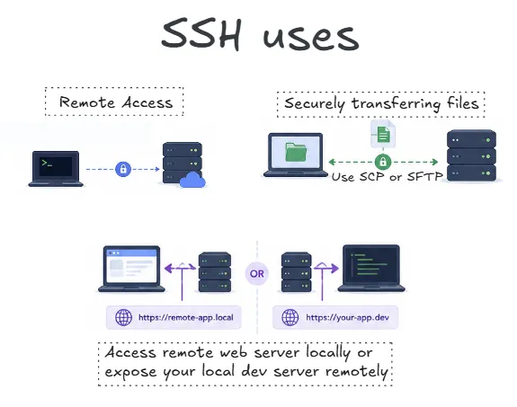 ssh-uses