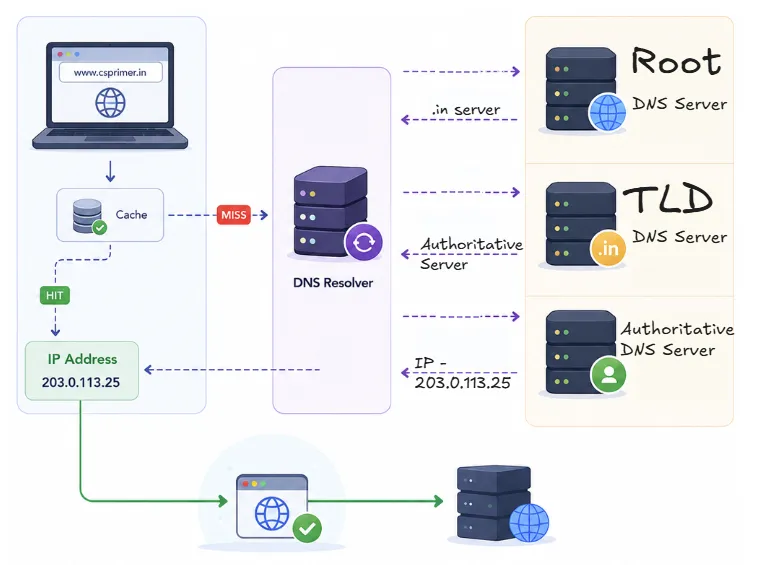 how-dns-works