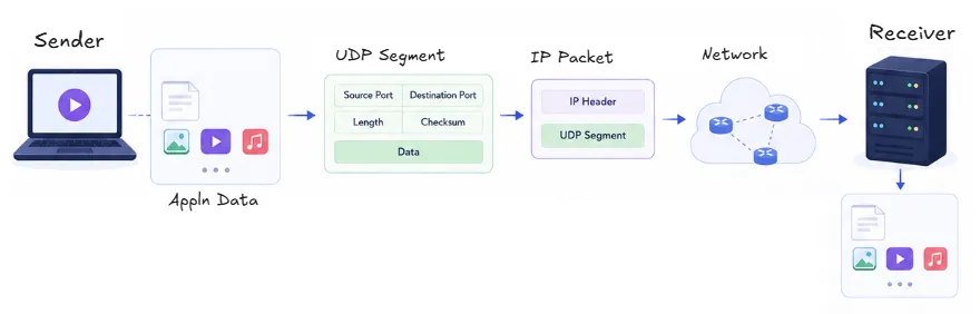 how-udp-works