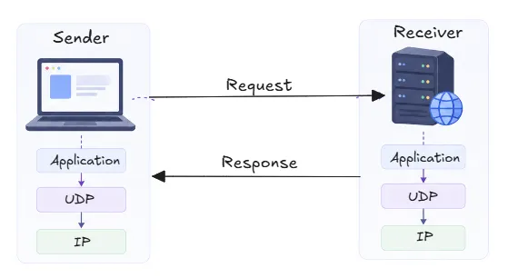 udp-protocol