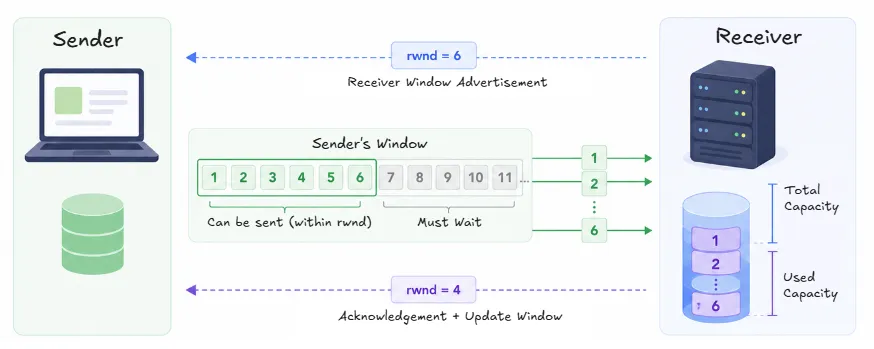 tcp-flow-control