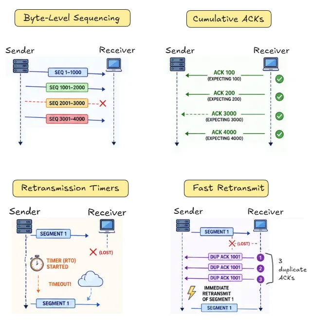 how-tcp-gurantees-reliability