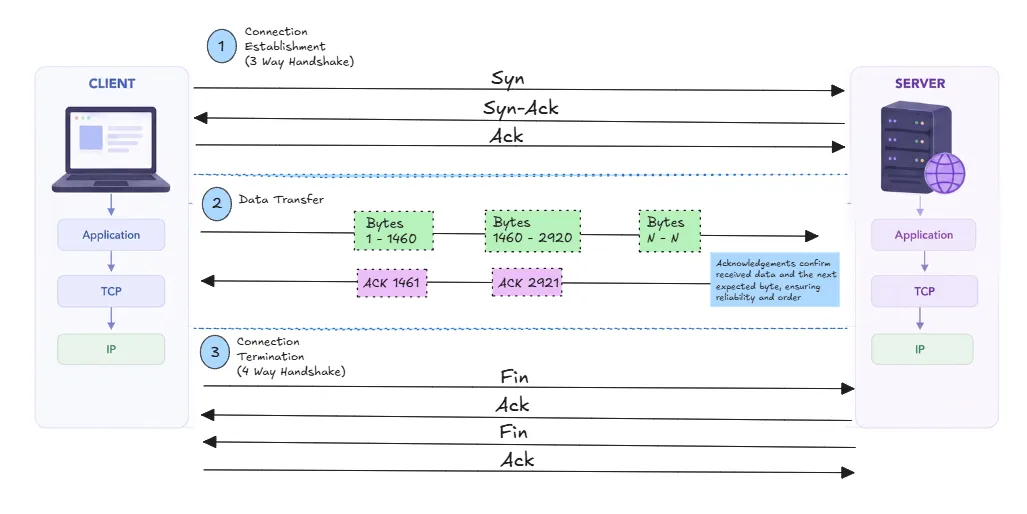 tcp-connection-in-detail