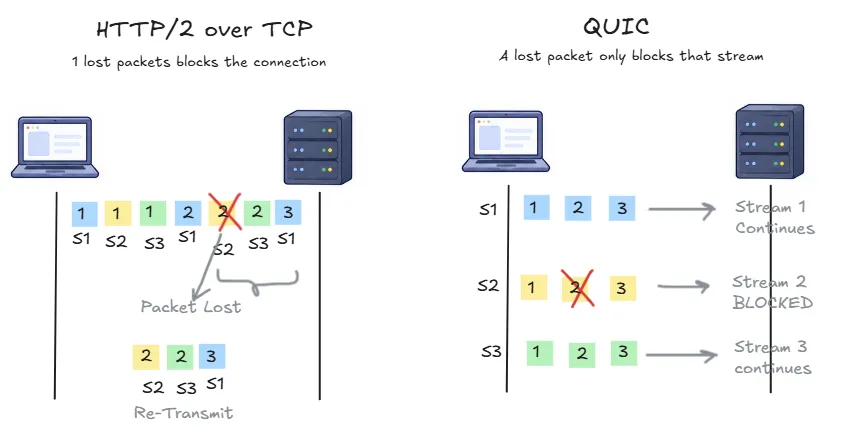 quic-multiplexing