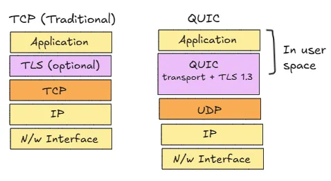 quick-protocol-on-udp