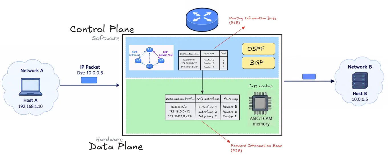 data-and-control-plane