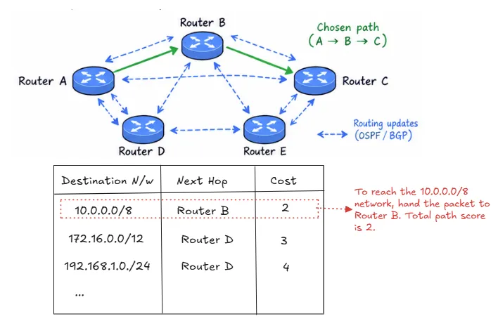 routing