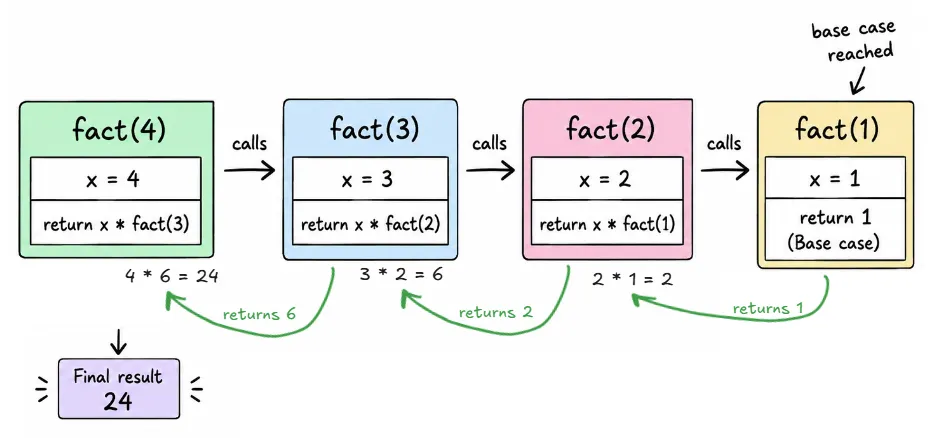 recusrion-factorial-example
