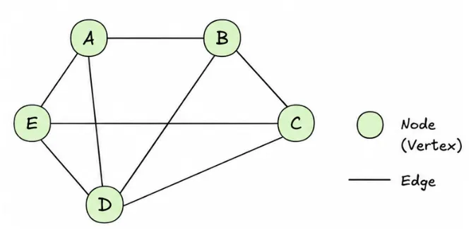 graphs