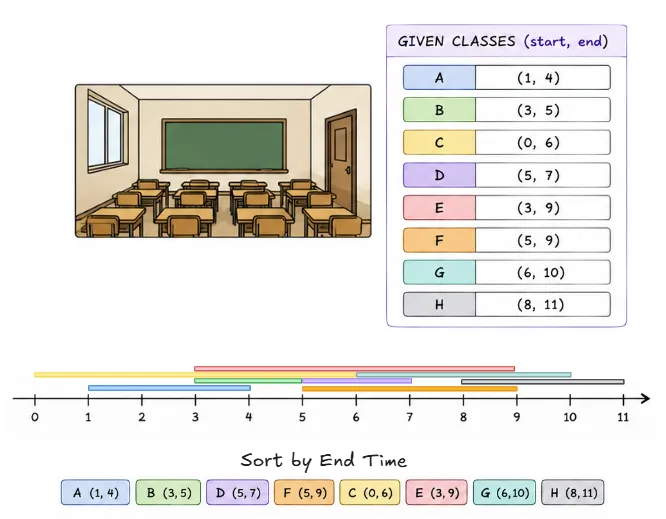 greedy-scheduling-classes