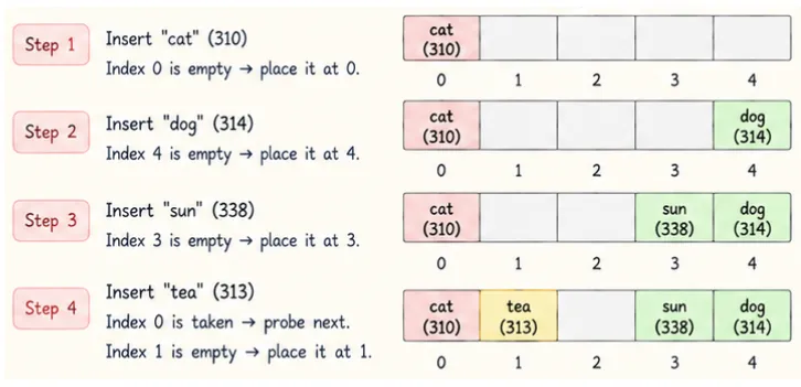 open-addressing