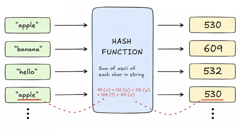hashfunction