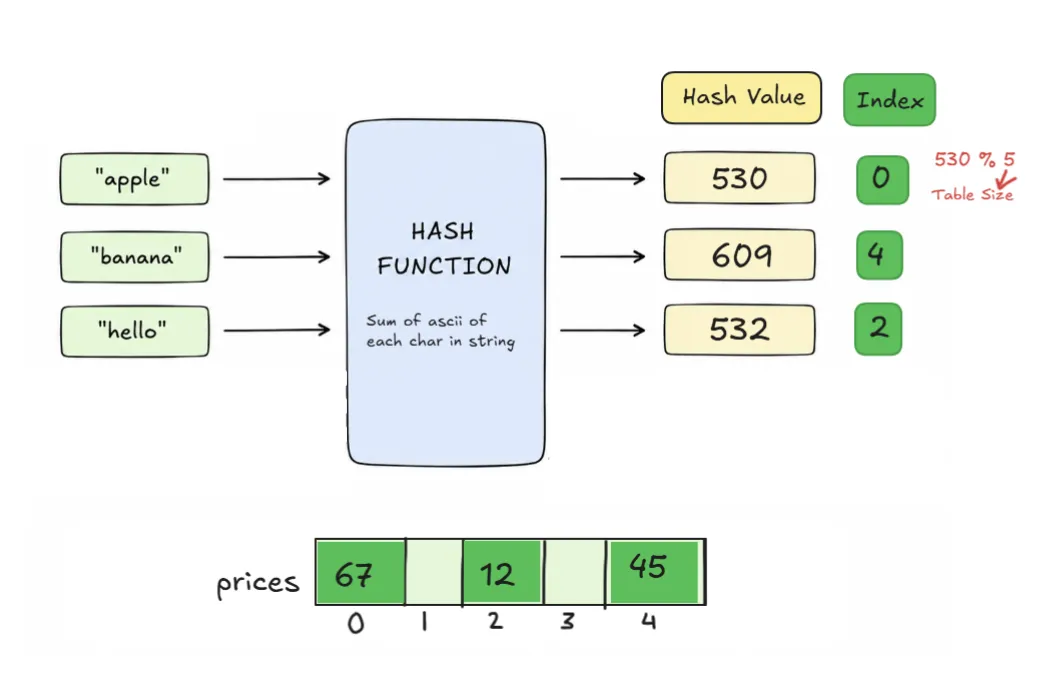 hashtable