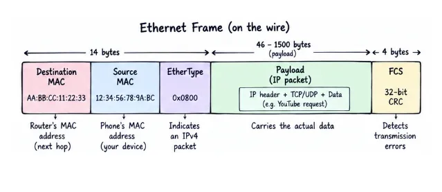 ethernet-frame