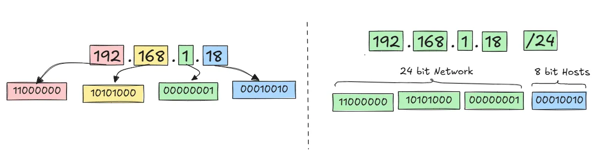 ip-address-structure