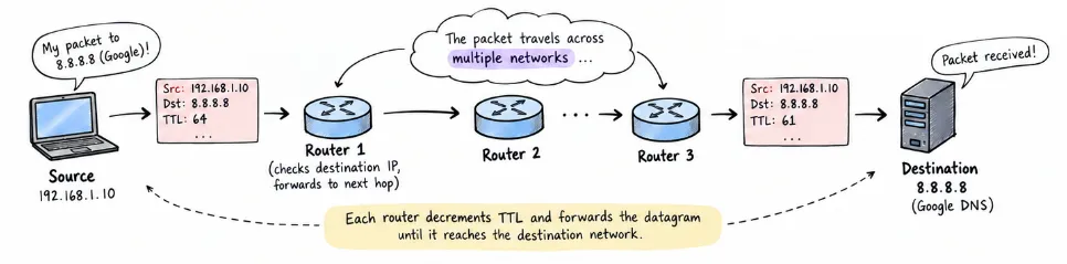 ip-packet-moving-on-router