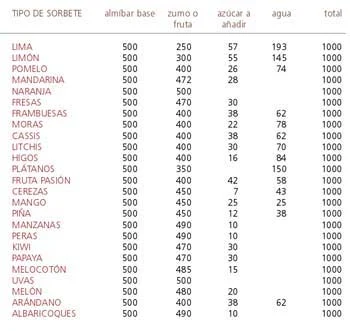 Fruit sorbets made from a base syrup — Sorbets preparation process