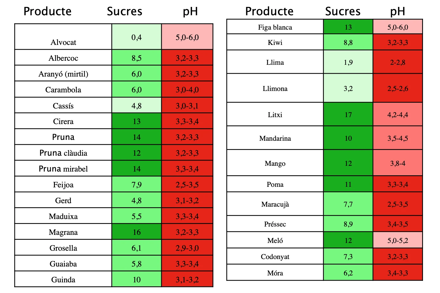 Jams in general: production theory — For a jam to turn out well, you must follow some rules