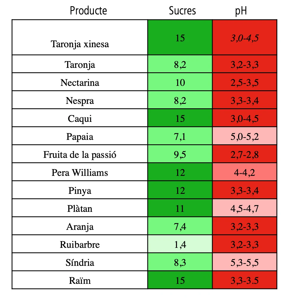 Jams in general: production theory — How to Determine the Pectin Level in a Fruit