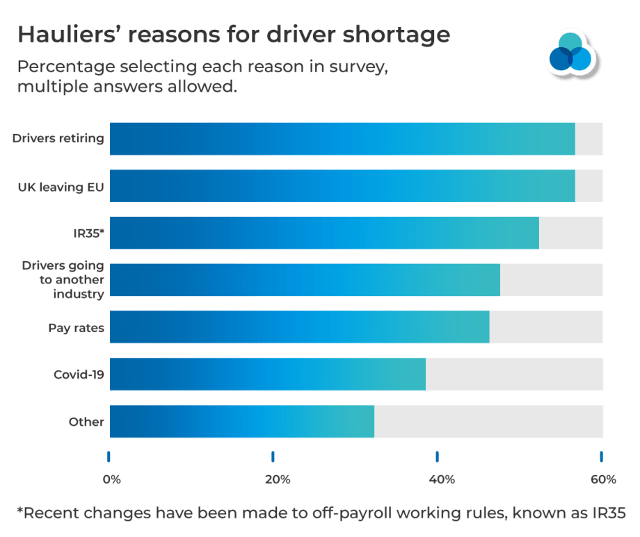 reasons for truck driver shortage graph