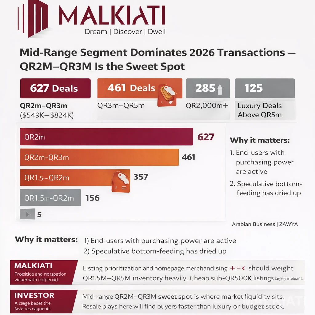 The Qatar property market isn’t slow — it’s selective. In 2026, liquidity is concentrated where it matters most: QR2M–QR3M