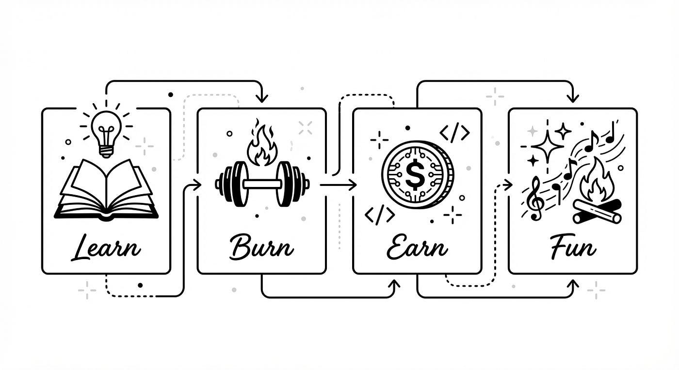 diagram of four pillars labeled learn, burn, earn, and fun, with icons for a book, dumbbell, coin with code brackets, and campfire, connected by arrows