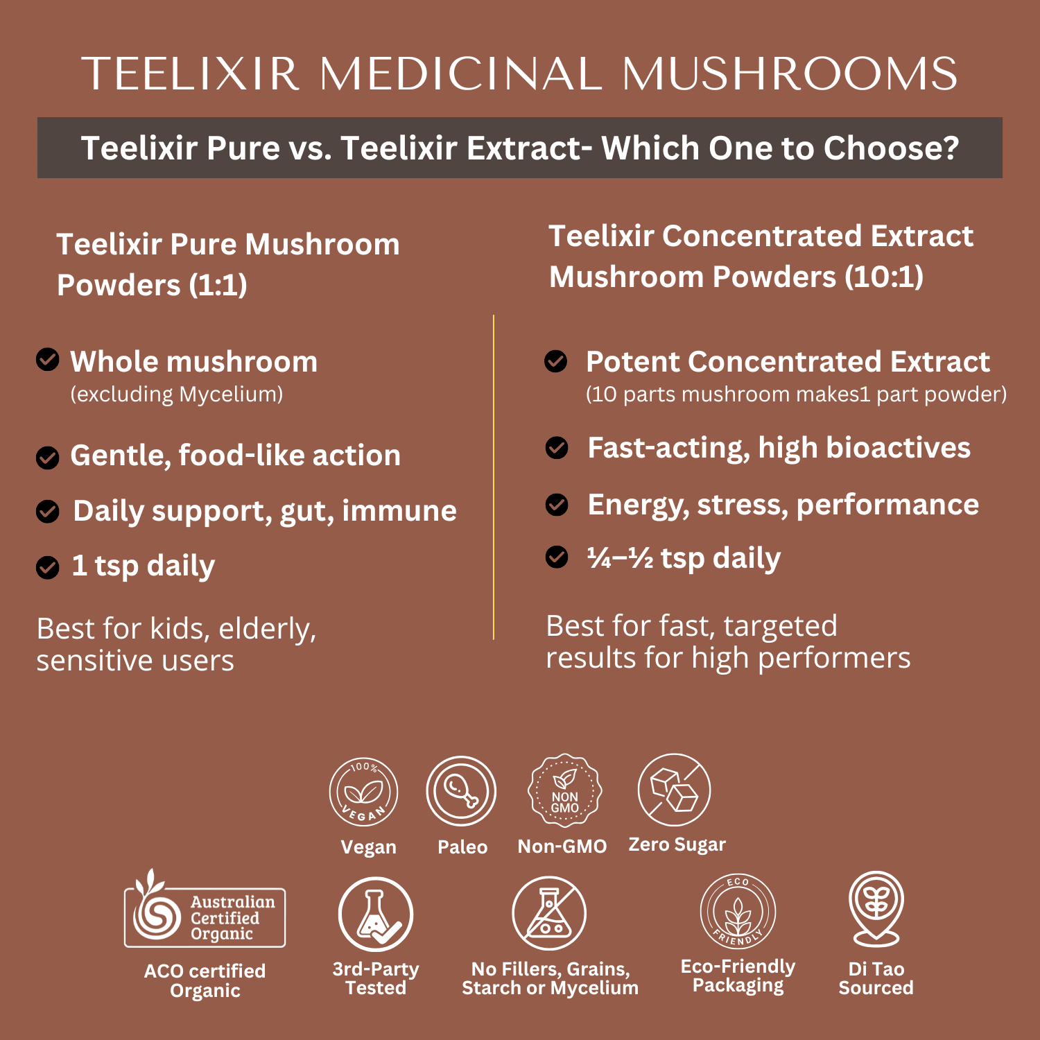 Teelixir Pure Lion's Mane (1:1) vs Concentrated Extract (10:1) — comparison of two supplement formats showing distinct compound profiles
