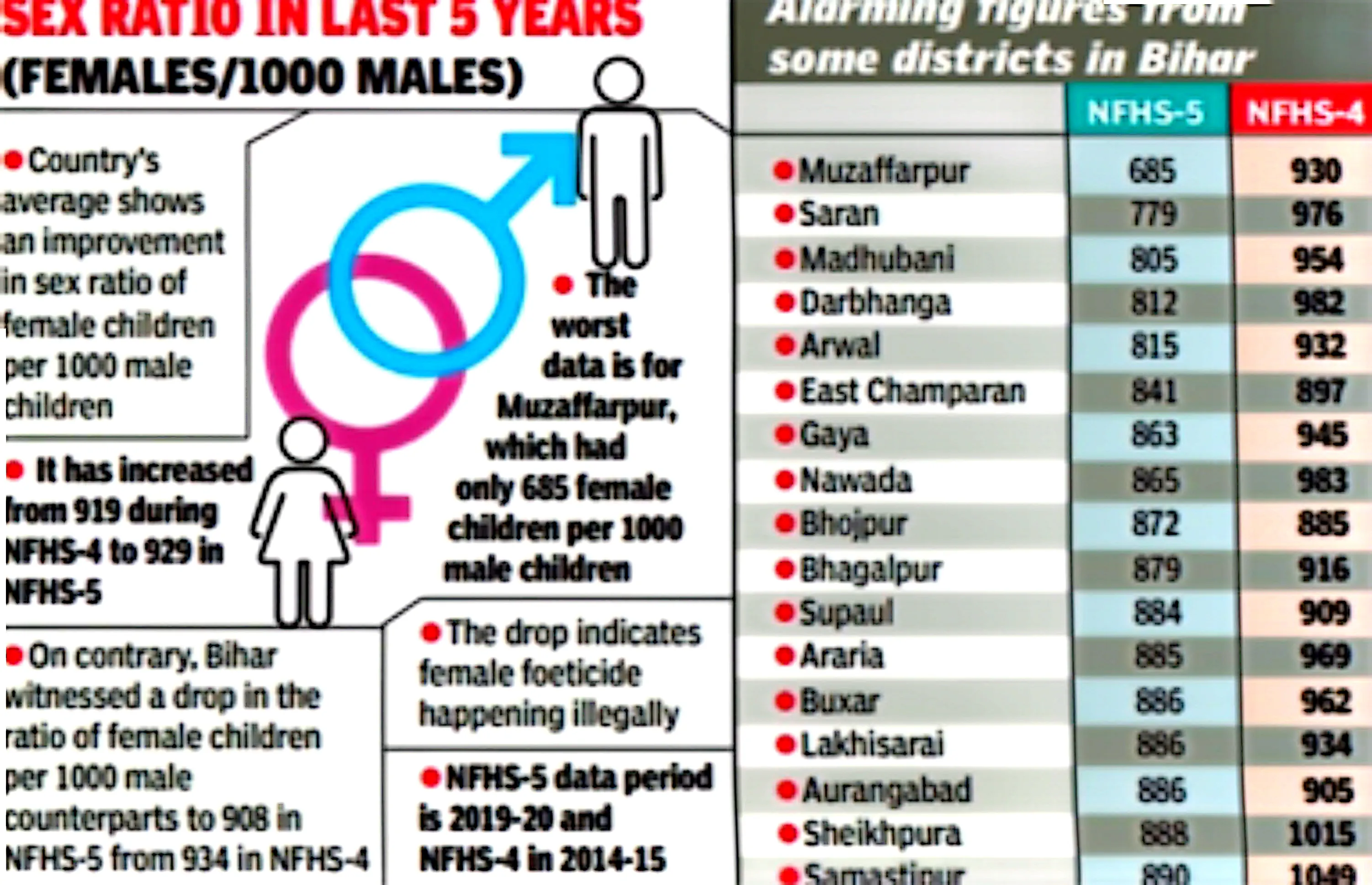 Bihar's Daughter Deficit: A Call to Action. 