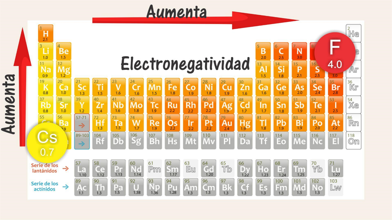 Tabla periódica electronegatividad