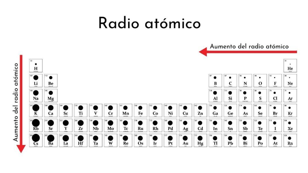 Tabla periódica radio atómico