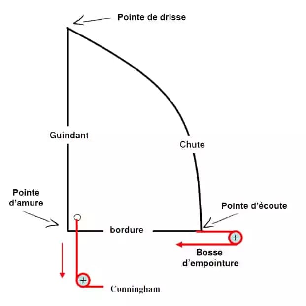 Reglage de la grand voile