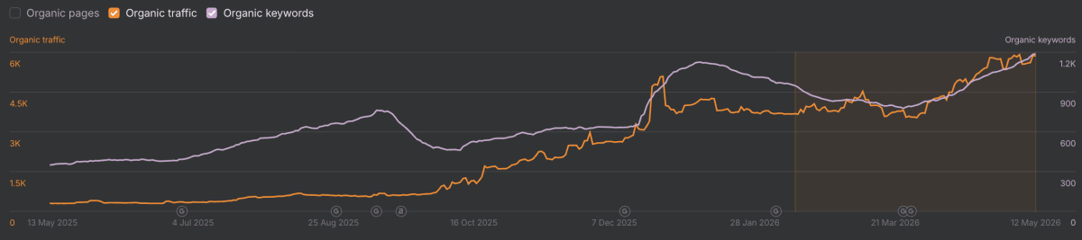 Ahrefs organic traffic and keywords growth chart for Sturgis Ford in Sturgis, South Dakota